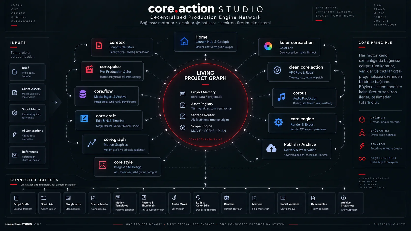 core.action STUDIO decentralized production engine network